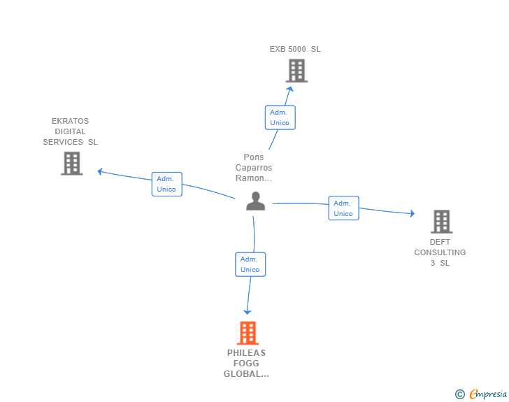 Vinculaciones societarias de PHILEAS FOGG GLOBAL PROJECTS SL