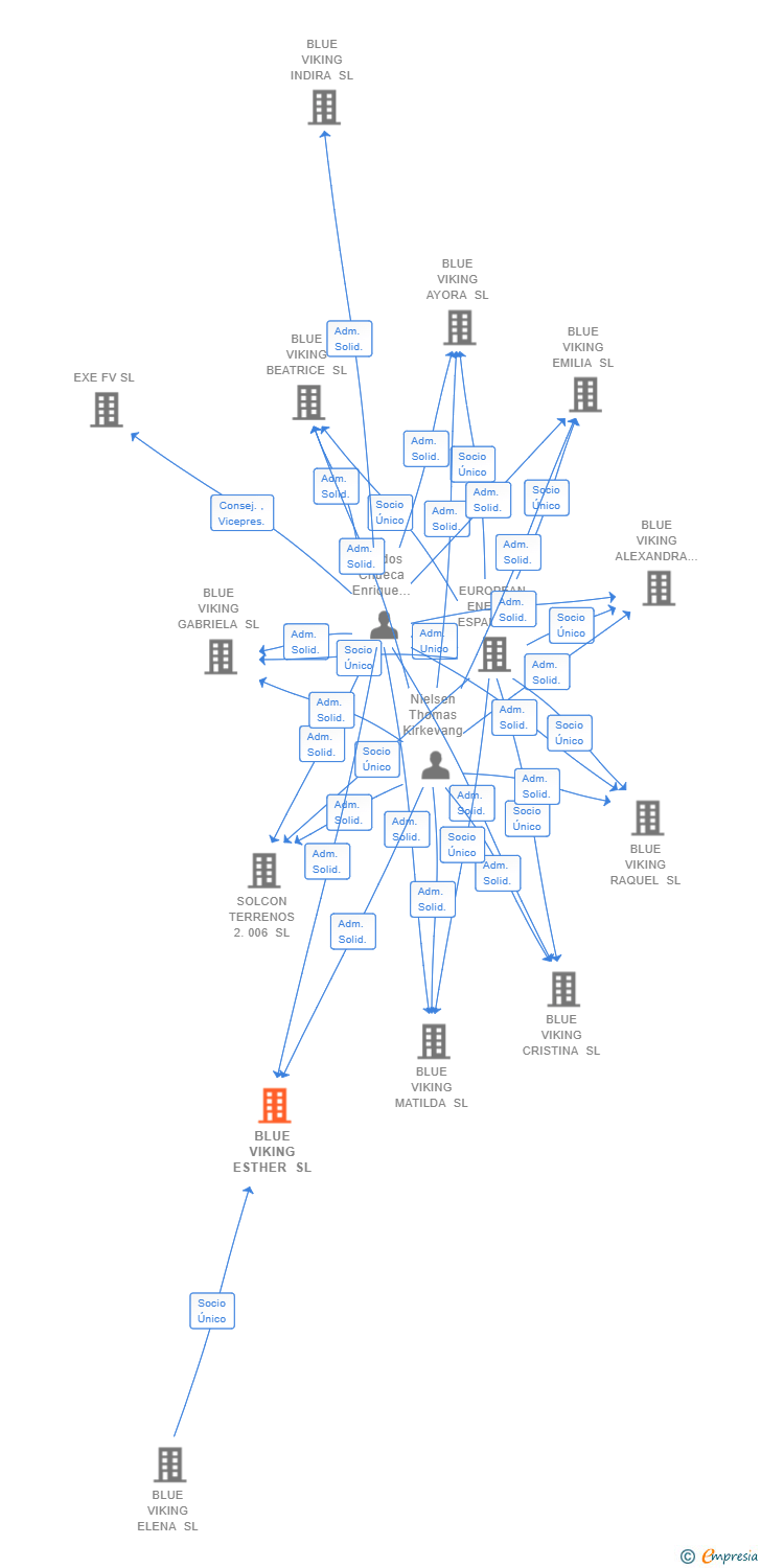 Vinculaciones societarias de BLUE VIKING ESTHER SL