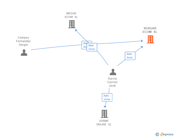 Vinculaciones societarias de SERGAR ECOM SL