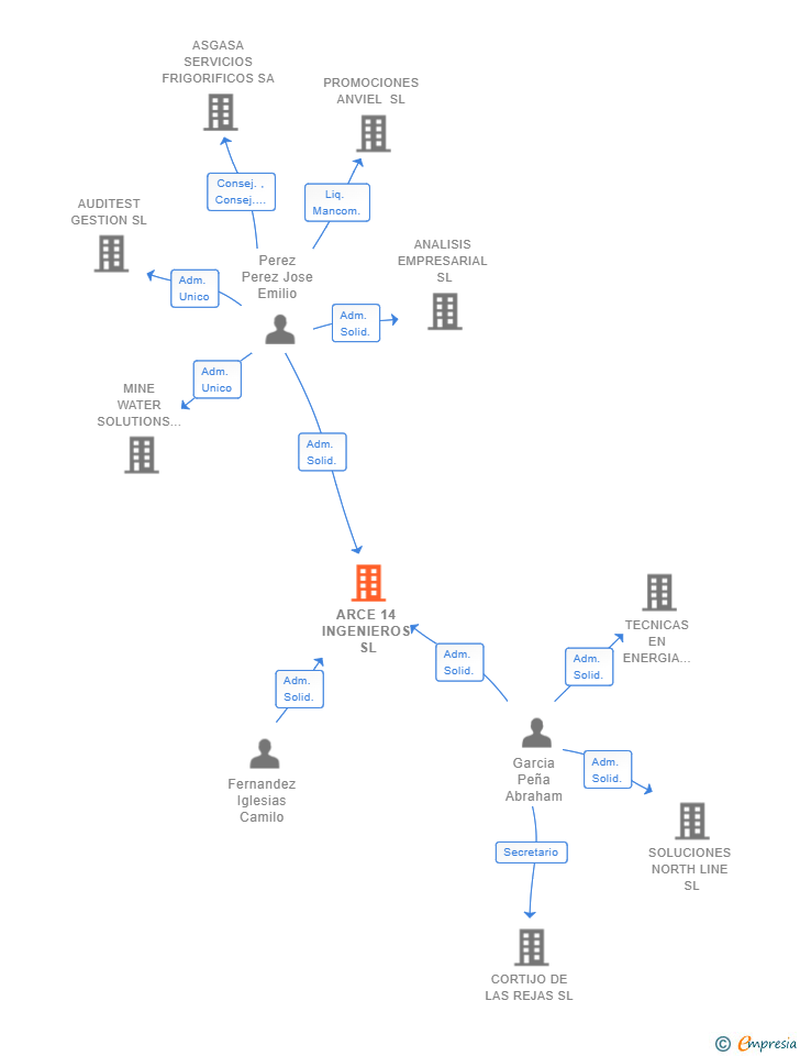 Vinculaciones societarias de ARCE 14 INGENIEROS SL