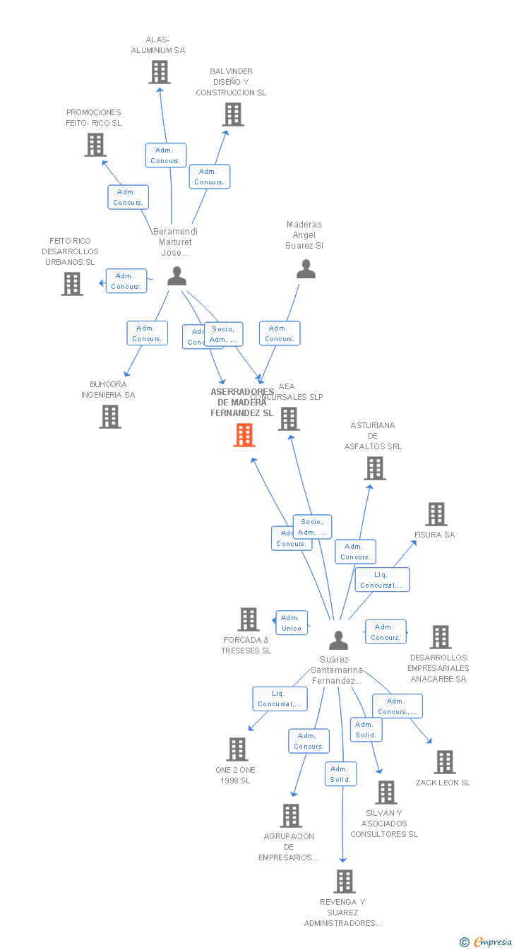 Vinculaciones societarias de ASERRADORES DE MADERA FERNANDEZ SL