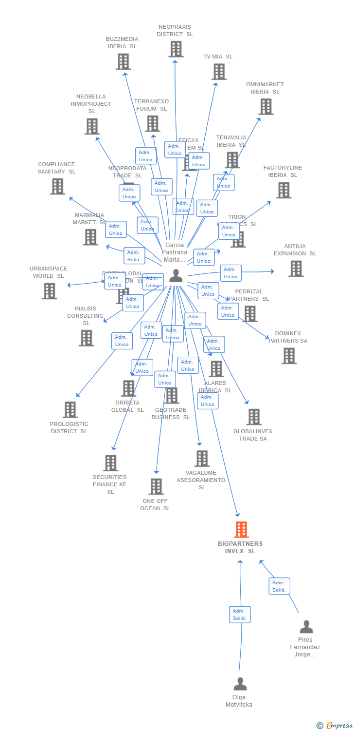 Vinculaciones societarias de BIGPARTNERS INVEX SL