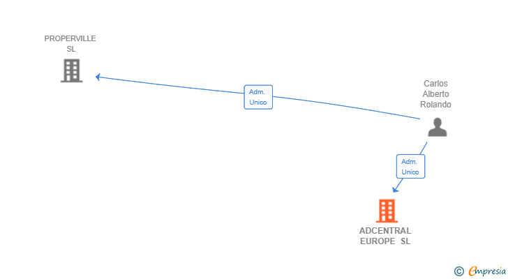 Vinculaciones societarias de ADCENTRAL EUROPE SL