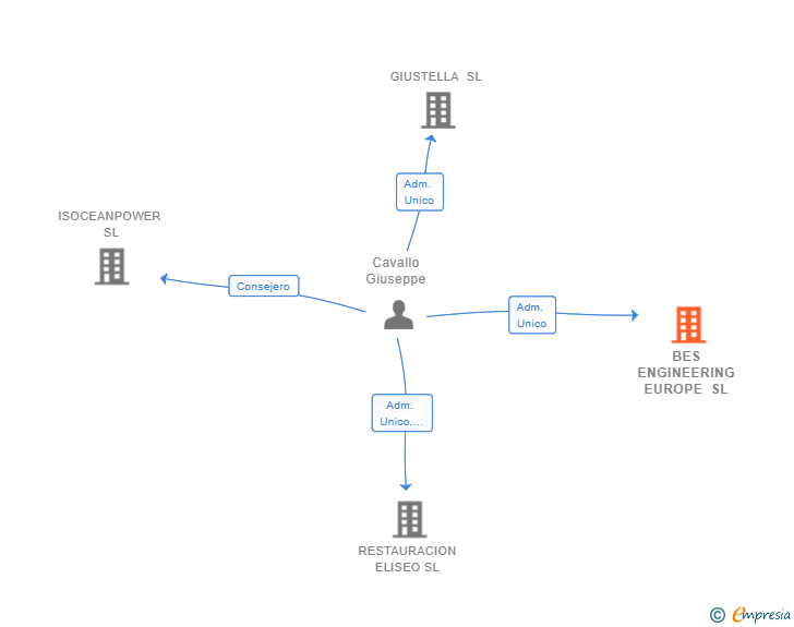 Vinculaciones societarias de BES ENGINEERING EUROPE SL