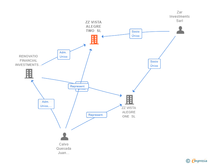 Vinculaciones societarias de ZZ VISTA ALEGRE TWO SL (EXTINGUIDA)