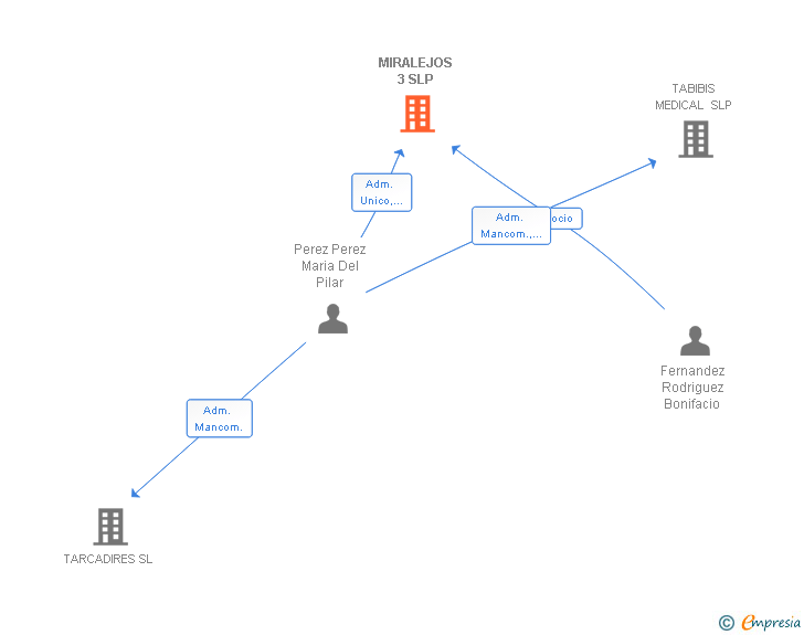 Vinculaciones societarias de MIRALEJOS 3 SLP