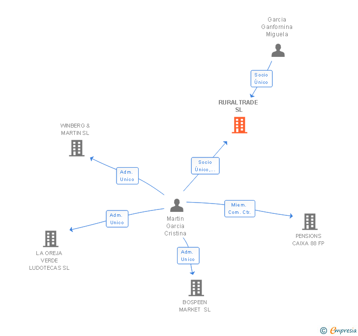 Vinculaciones societarias de RURALTRADE SL