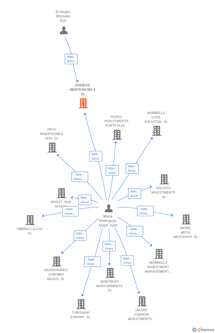 Vinculaciones societarias de DIANOR INVERSIONES SL