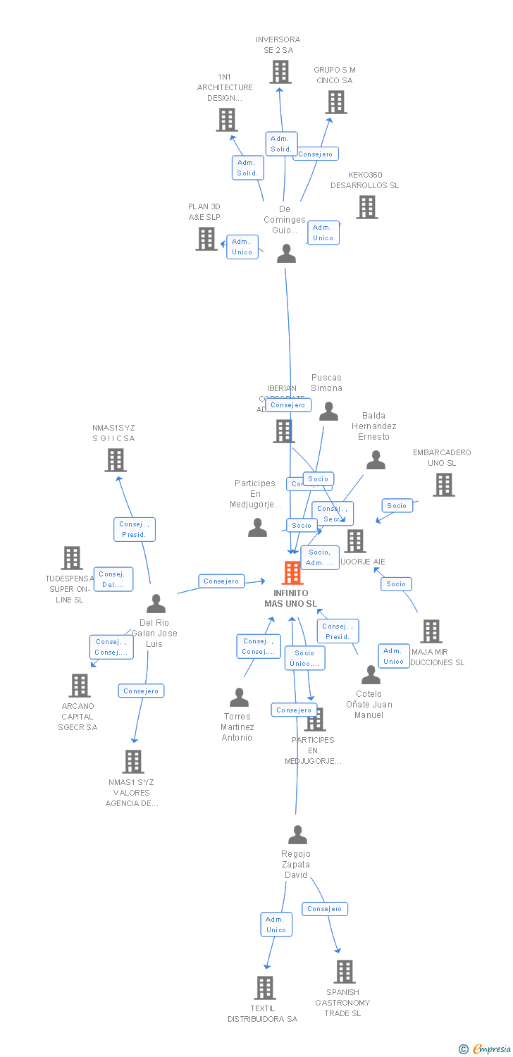 Vinculaciones societarias de INFINITO MAS UNO SL