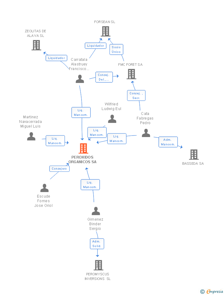 Vinculaciones societarias de PEROXIDOS ORGANICOS SA