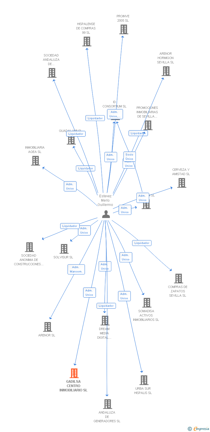 Vinculaciones societarias de GADILSA CENTRO INMOBILIARIO SL