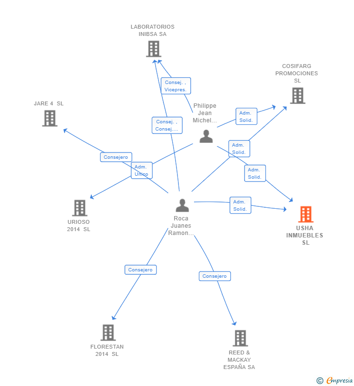 Vinculaciones societarias de USHA INMUEBLES SL
