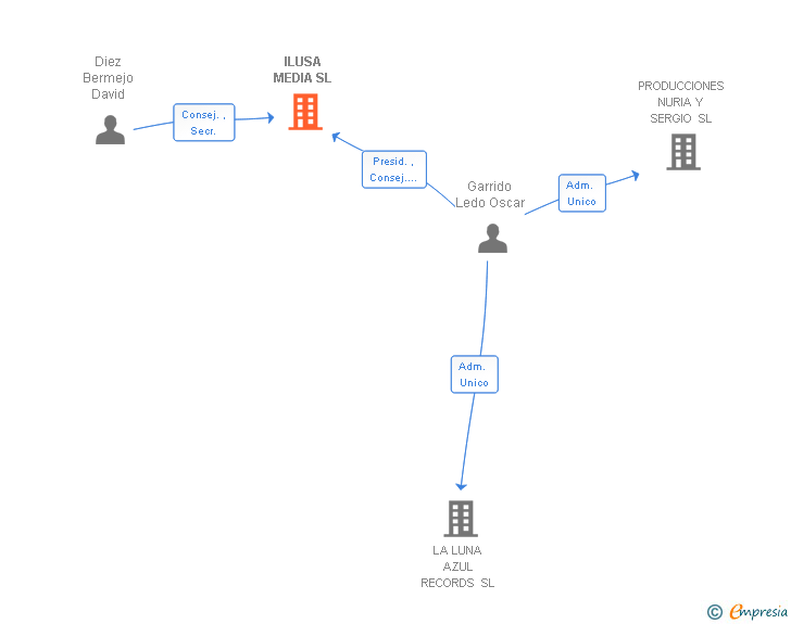 Vinculaciones societarias de ILUSA MEDIA SL