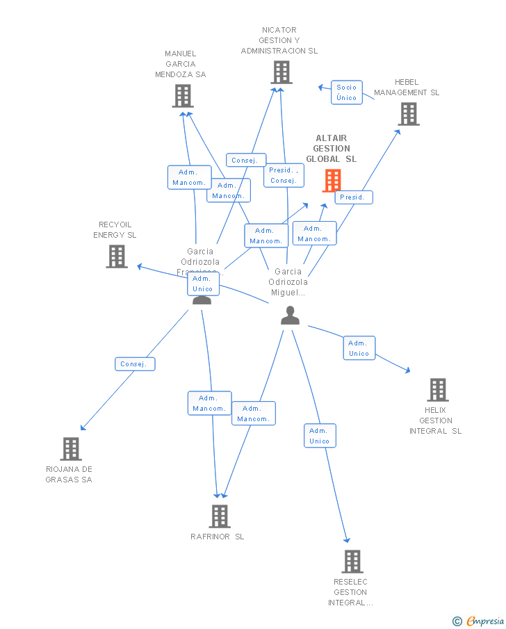 Vinculaciones societarias de ALTAIR GESTION GLOBAL SL