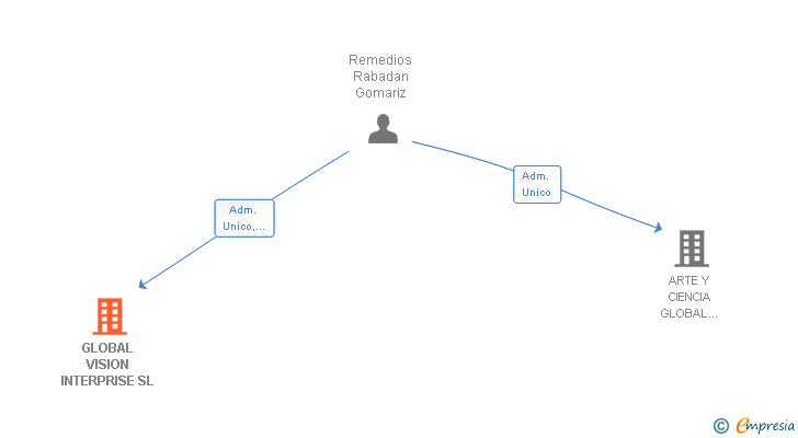 Vinculaciones societarias de GLOBAL VISION INTERPRISE SL