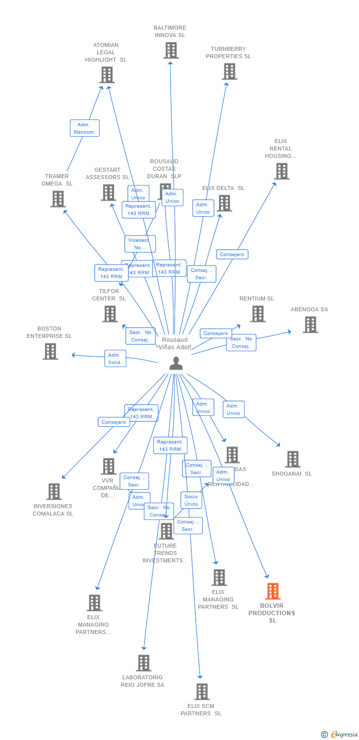 Vinculaciones societarias de BOLVIR PRODUCTIONS SL