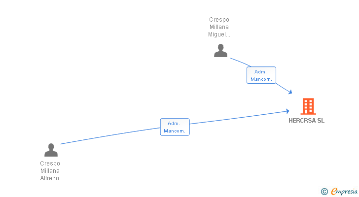 Vinculaciones societarias de HERCRSA SL