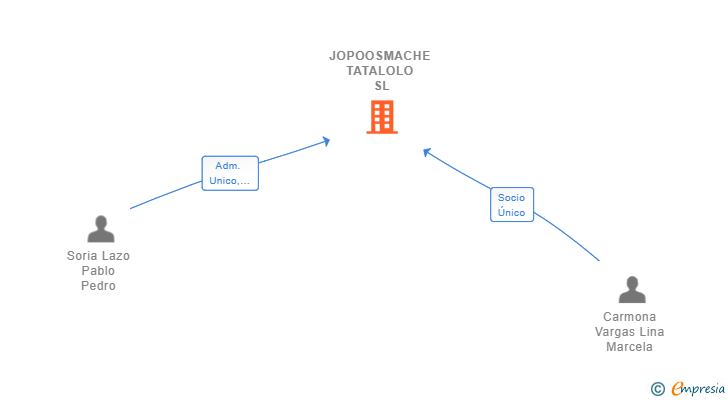 Vinculaciones societarias de JOPOOSMACHE TATALOLO SL