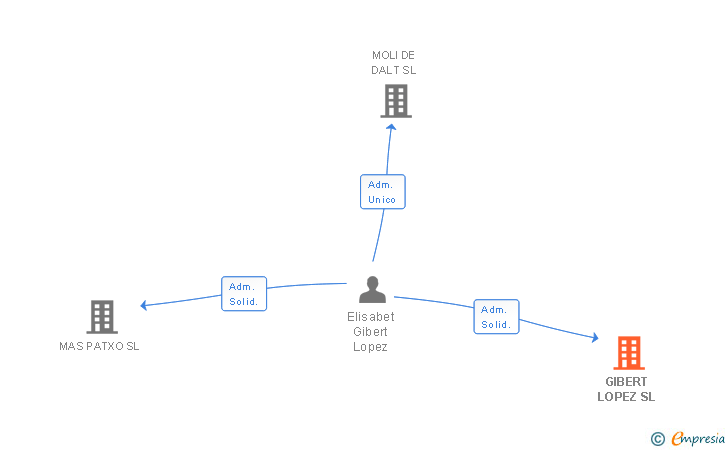 Vinculaciones societarias de GIBERT LOPEZ SL