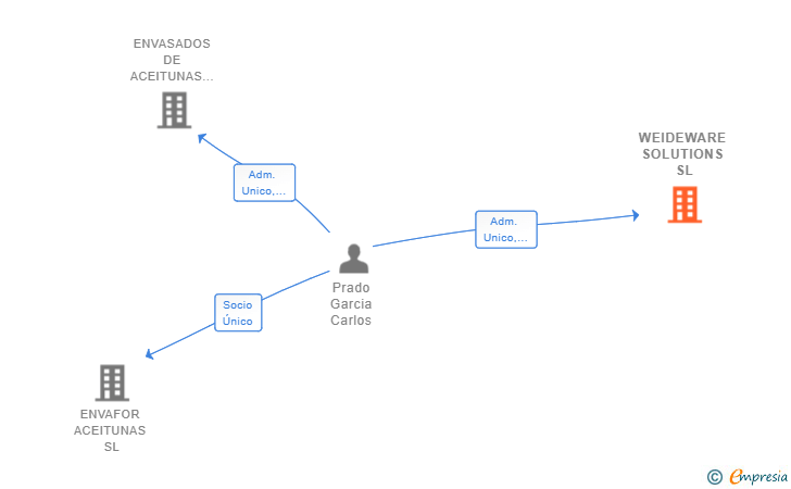 Vinculaciones societarias de WEIDEWARE SOLUTIONS SL