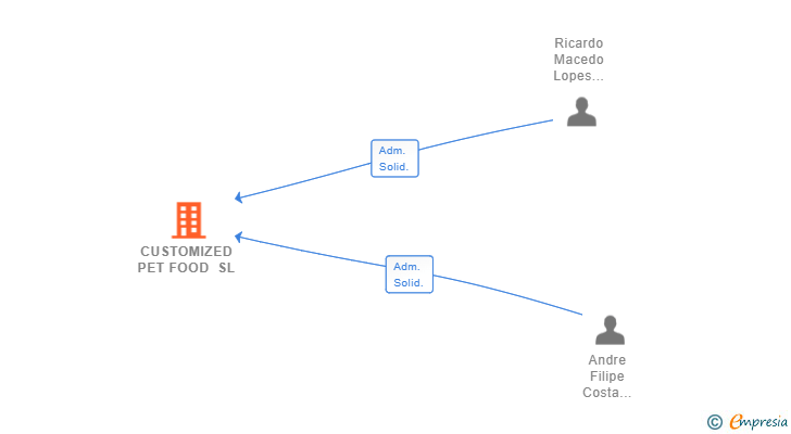 Vinculaciones societarias de CUSTOMIZED PET FOOD SL (EXTINGUIDA)