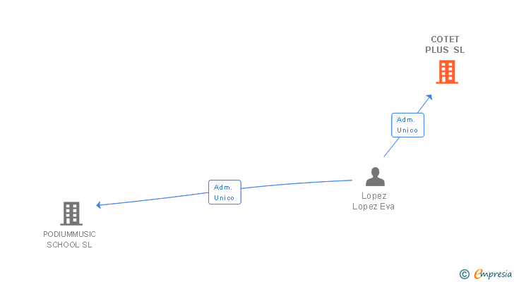 Vinculaciones societarias de COTET PLUS SL
