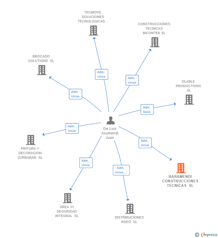 Vinculaciones societarias de BARAMENDI CONSTRUCCIONES TECNICAS SL
