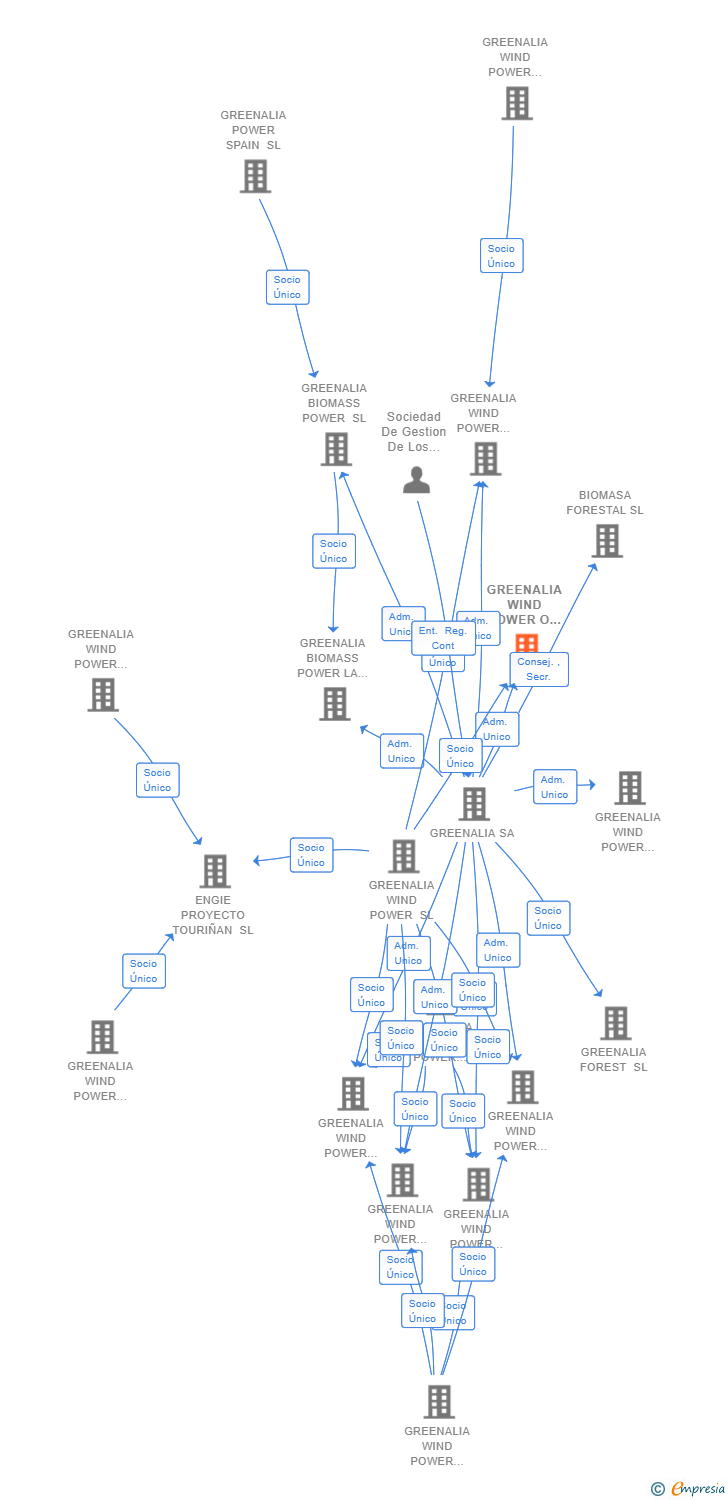 Vinculaciones societarias de GREENALIA WIND POWER O CAMPO SL