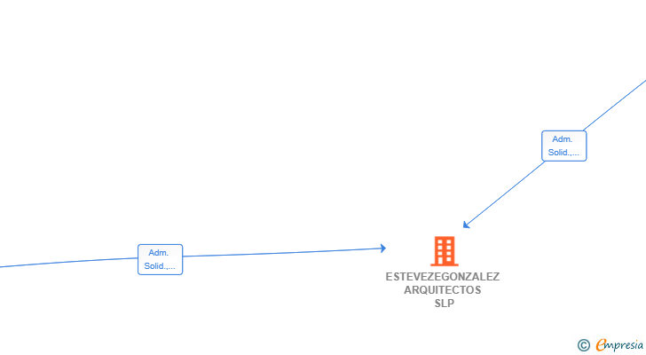 Vinculaciones societarias de ESTEVEZEGONZALEZ ARQUITECTOS SLP