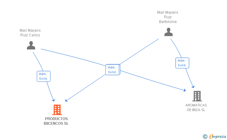Vinculaciones societarias de PRODUCTOS IBICENCOS SL
