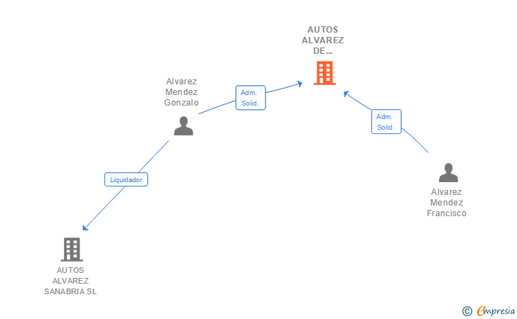Vinculaciones societarias de AUTOS ALVAREZ DE VIAJEROS SL