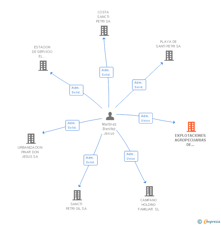 Vinculaciones societarias de EXPLOTACIONES AGROPECUARIAS DE CAMPANO SA