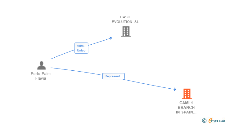 Vinculaciones societarias de CAMI 1 BRANCH IN SPAIN SUCUR