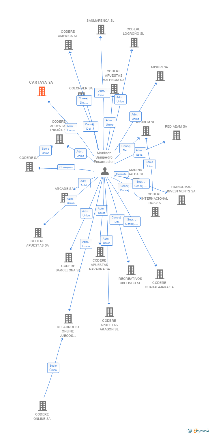 Vinculaciones societarias de CARTAYA SA