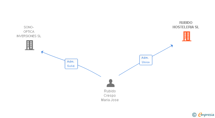 Vinculaciones societarias de RUBIDO HOSTELERIA SL