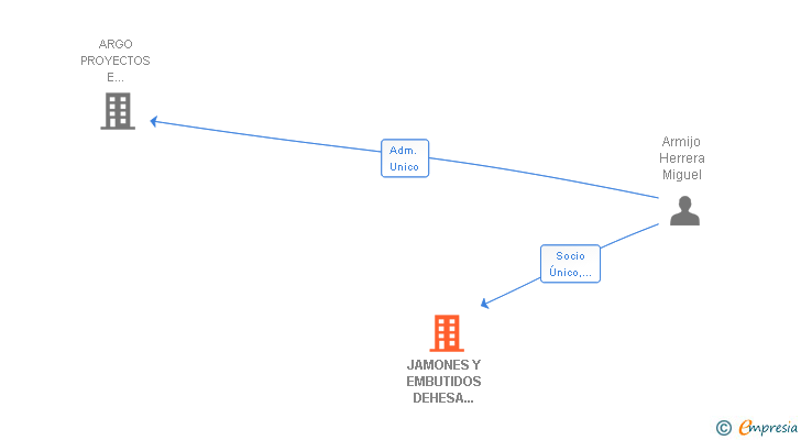 Vinculaciones societarias de JAMONES Y EMBUTIDOS DEHESA CHARRA SL