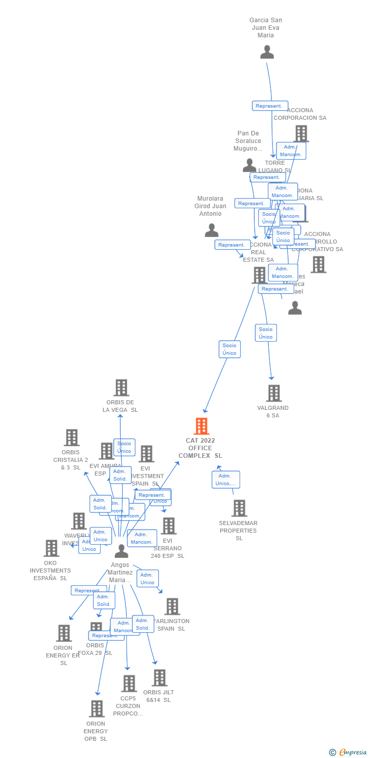 Vinculaciones societarias de CAT 2022 OFFICE COMPLEX SL