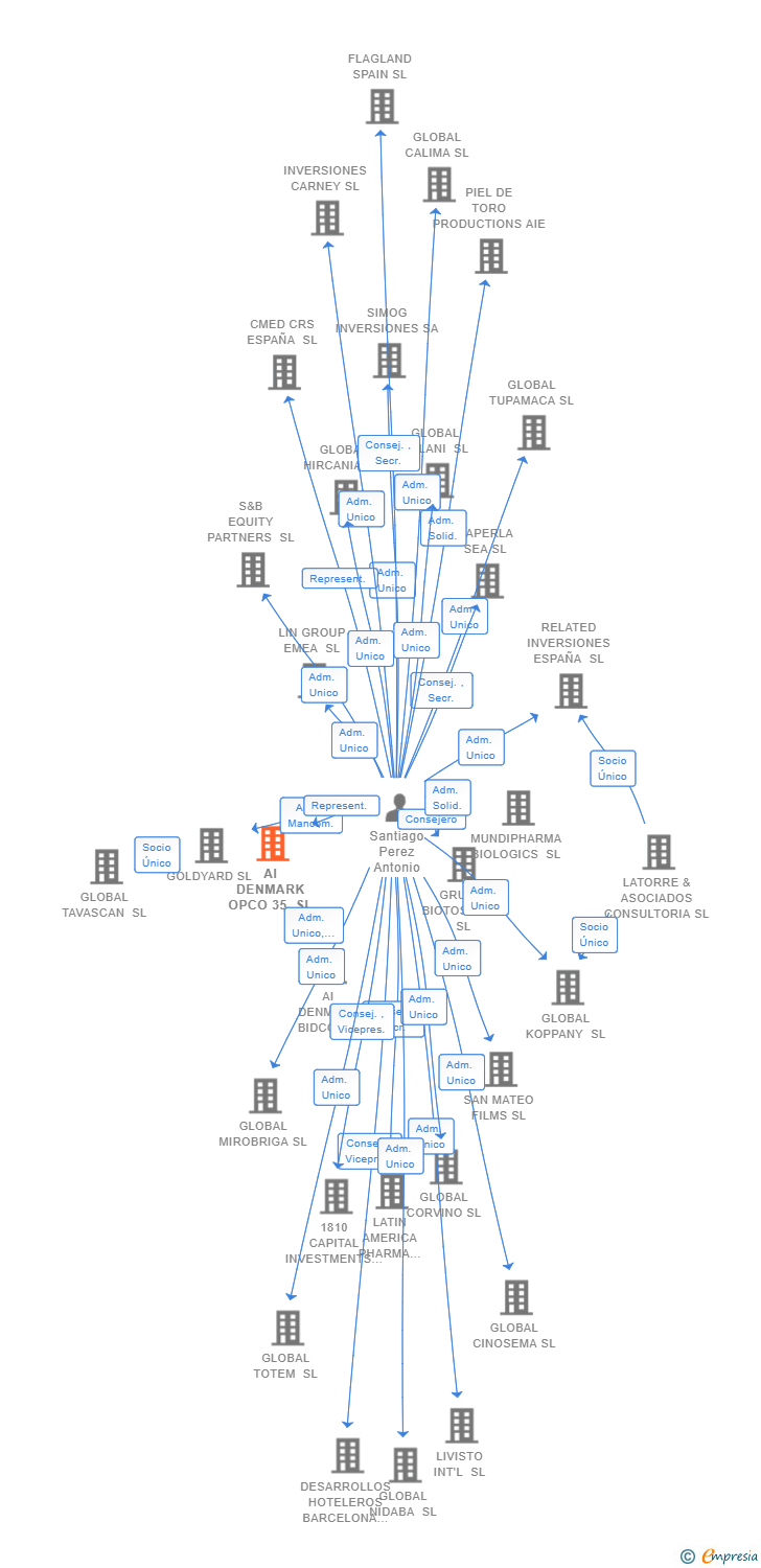 Vinculaciones societarias de AI DENMARK OPCO 35 SL