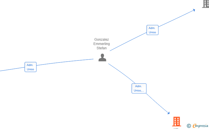 Vinculaciones societarias de UE INTERMEDIARIOS INTEGRALES SL