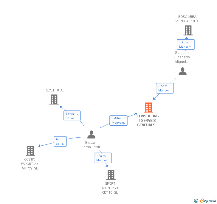 Vinculaciones societarias de CONSULTING I SERVEIS GENERALS BCN SL