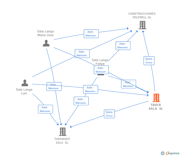 Vinculaciones societarias de TAVER SALA SL