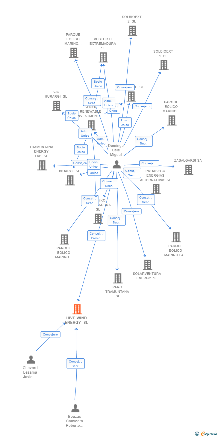 Vinculaciones societarias de HIVE WIND ENERGY SL