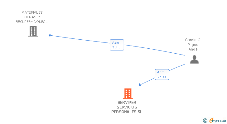 Vinculaciones societarias de SERVIPER SERVICIOS PERSONALES SL