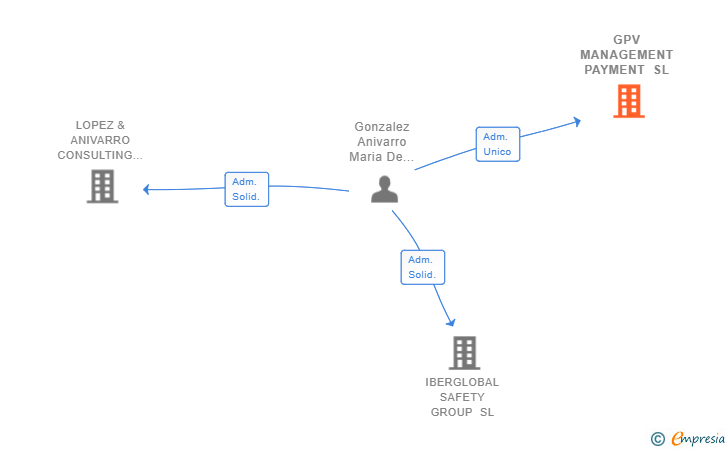 Vinculaciones societarias de GPV MANAGEMENT PAYMENT SL