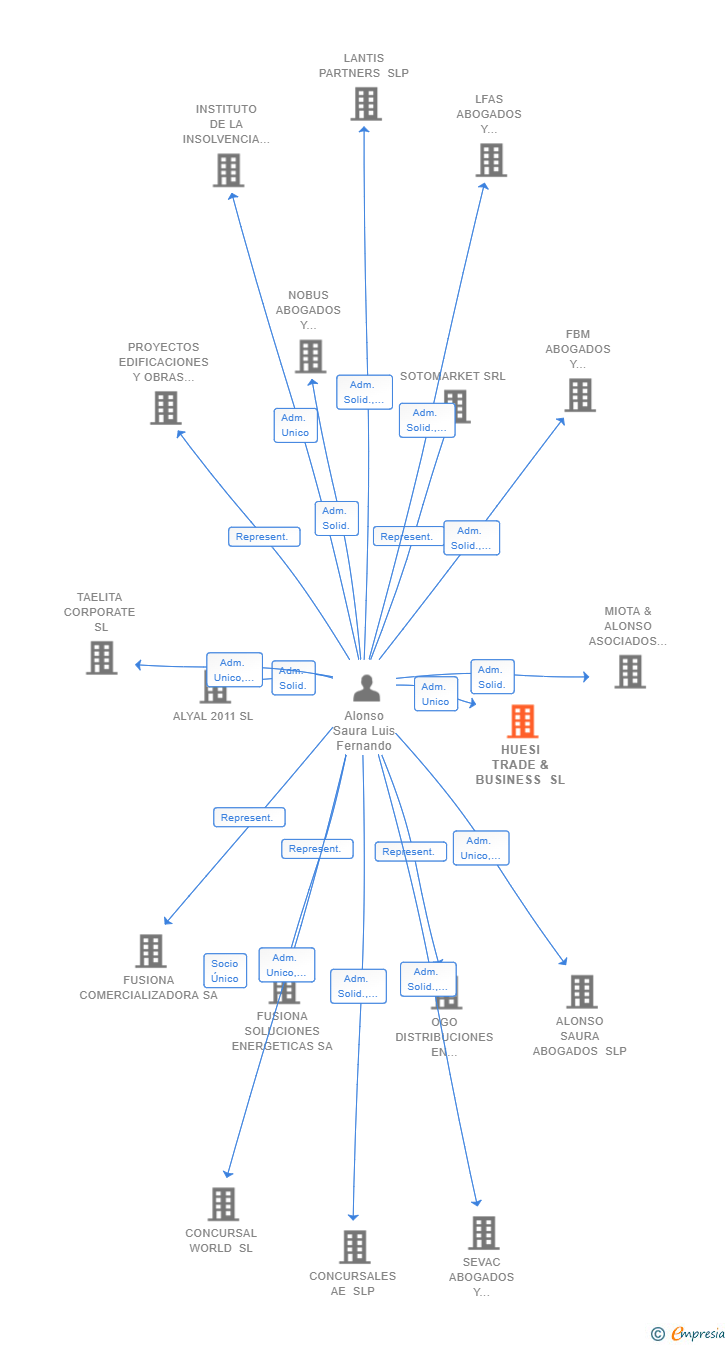 Vinculaciones societarias de HUESI TRADE & BUSINESS SL
