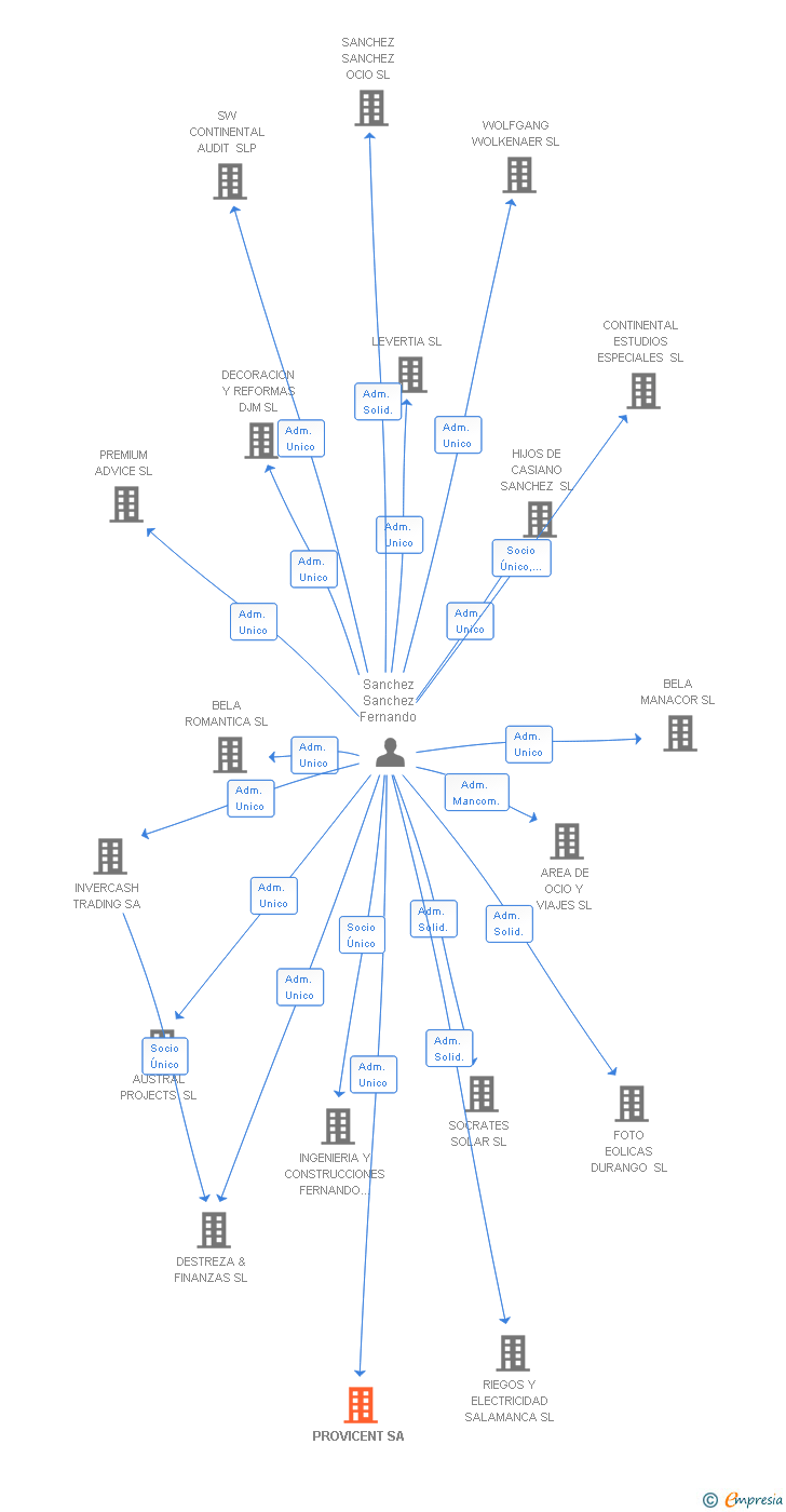 Vinculaciones societarias de PROVICENT SA