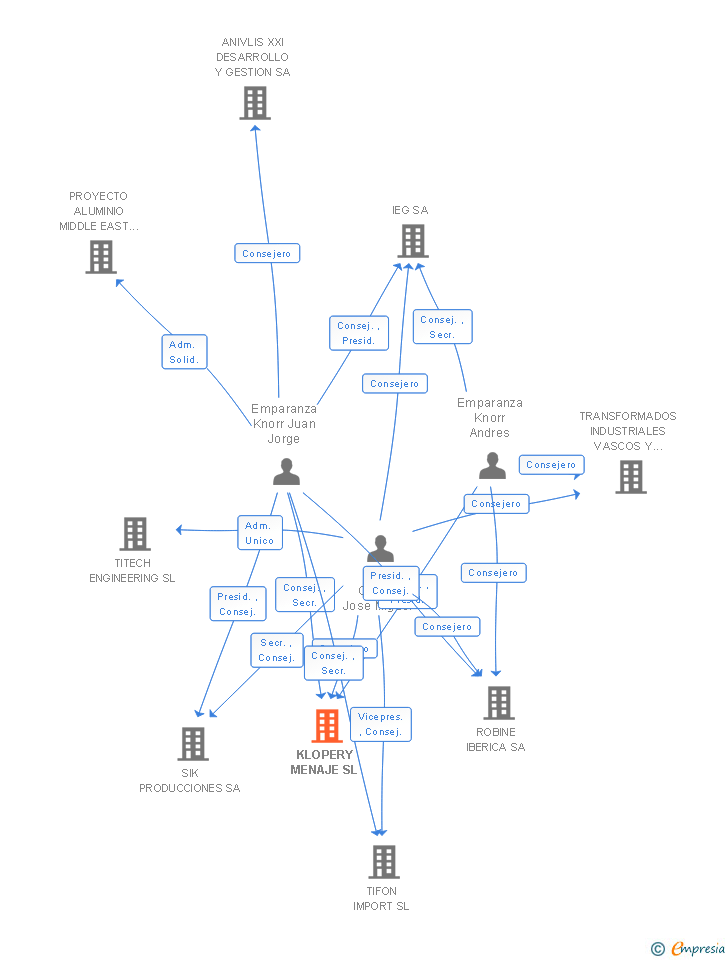 Vinculaciones societarias de KLOPERY MENAJE SL