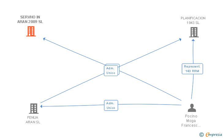 Vinculaciones societarias de INARAN BACK OFFICE SL