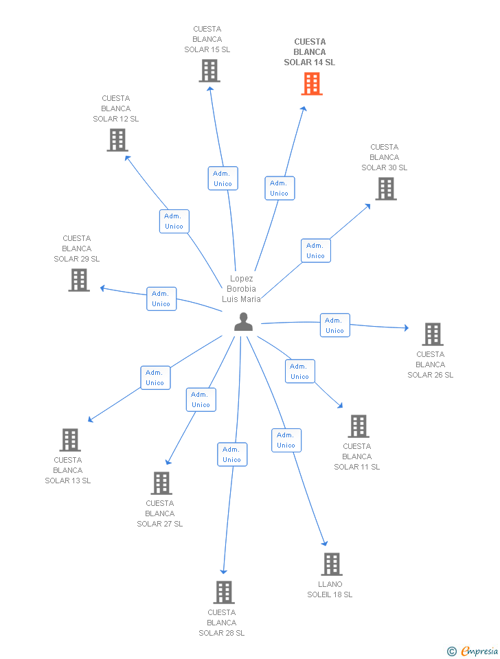 Vinculaciones societarias de CUESTA BLANCA SOLAR 14 SL