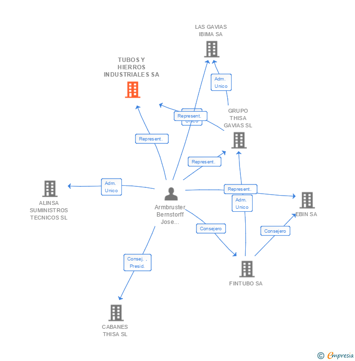 Vinculaciones societarias de TUBOS Y HIERROS INDUSTRIALES SA